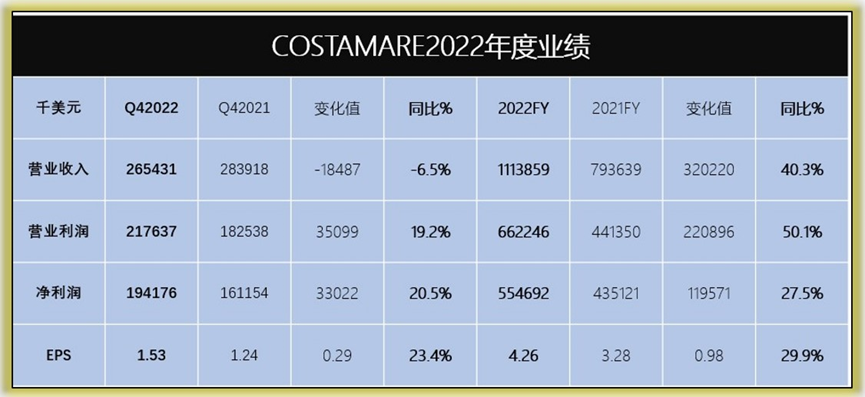 2022Costamareҵ¼һ-ǿ˫