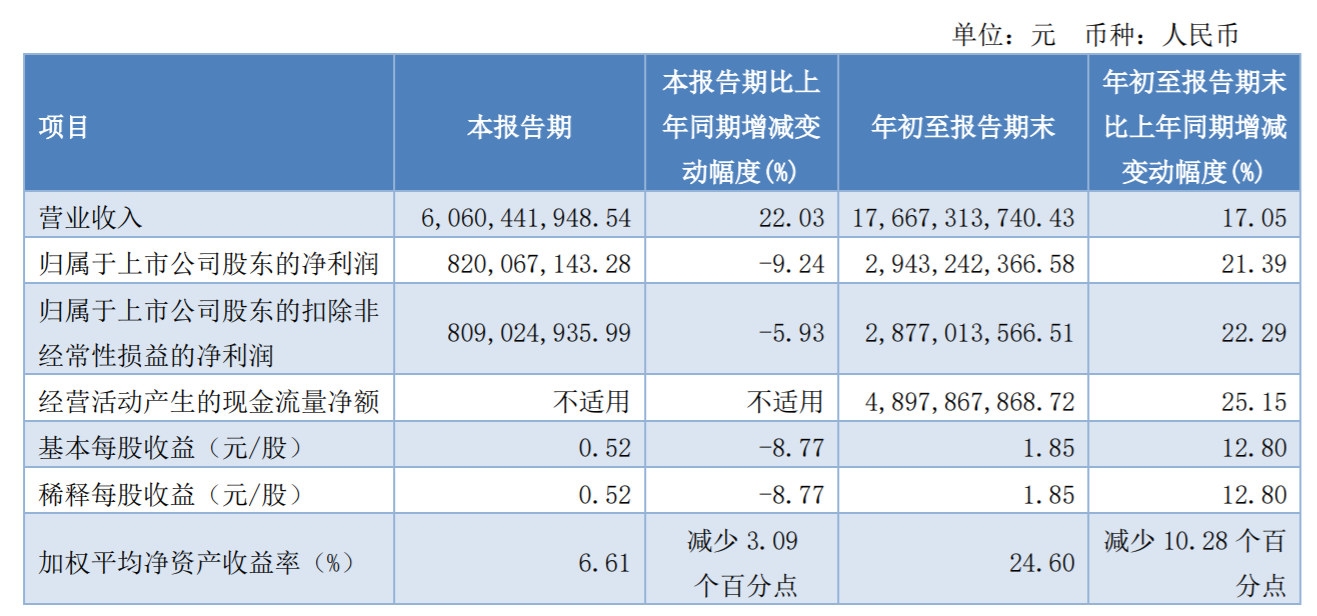 <a href=http://www.bj-hys.com/ target=_blank class=infotextkey></a>ǰȾ29.43Ԫ ͬ21.39%-cosco